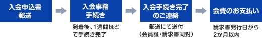入会申込書郵送→入会事務手続き 到着後、1週間ほどで手続き完了→入会手続き完了のご連絡 郵送にて送付(会員証・請求書同封)→会費のお支払い 請求書発行日から2か月以内