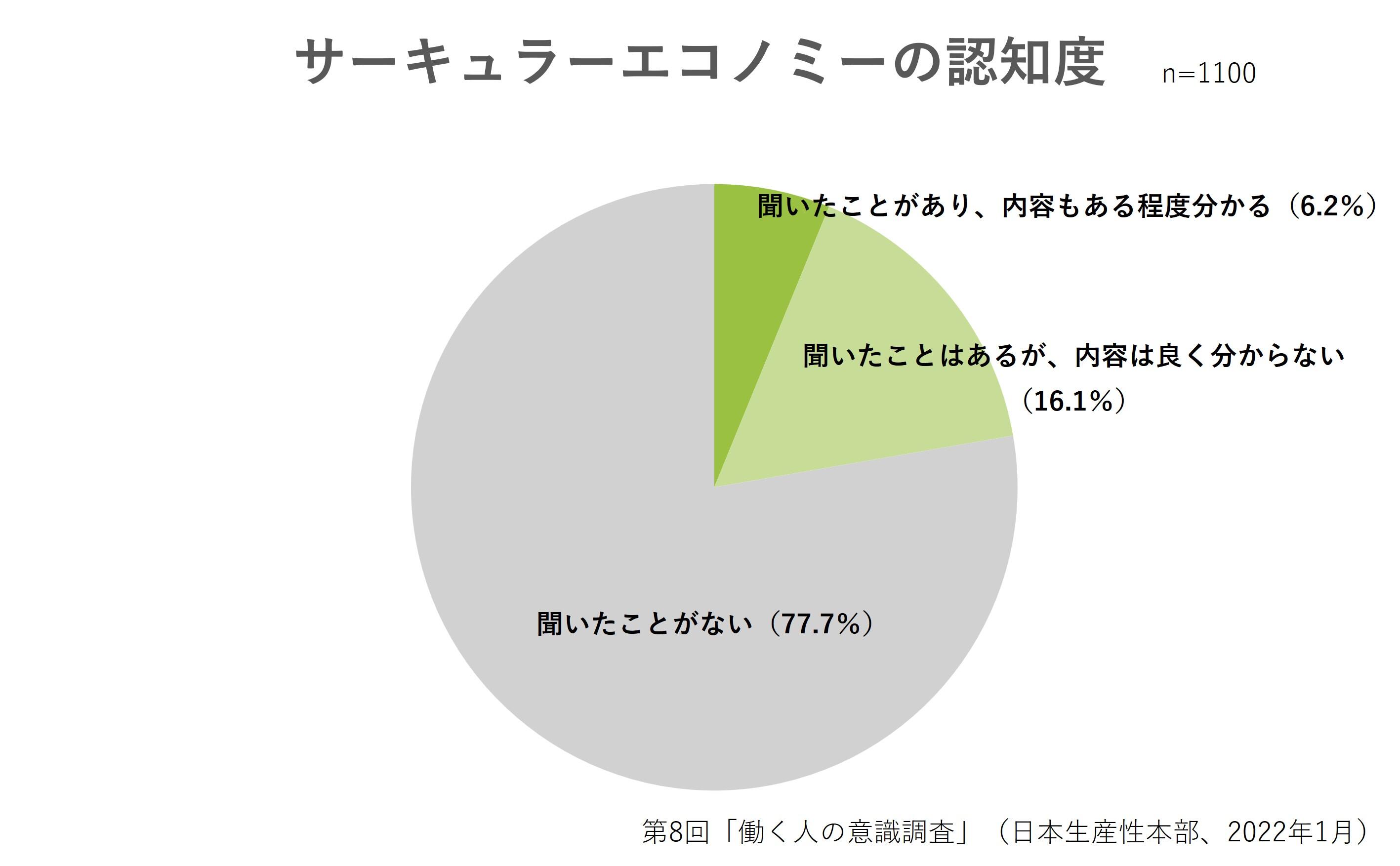 サーキュラーエコノミーの認知度のグラフ