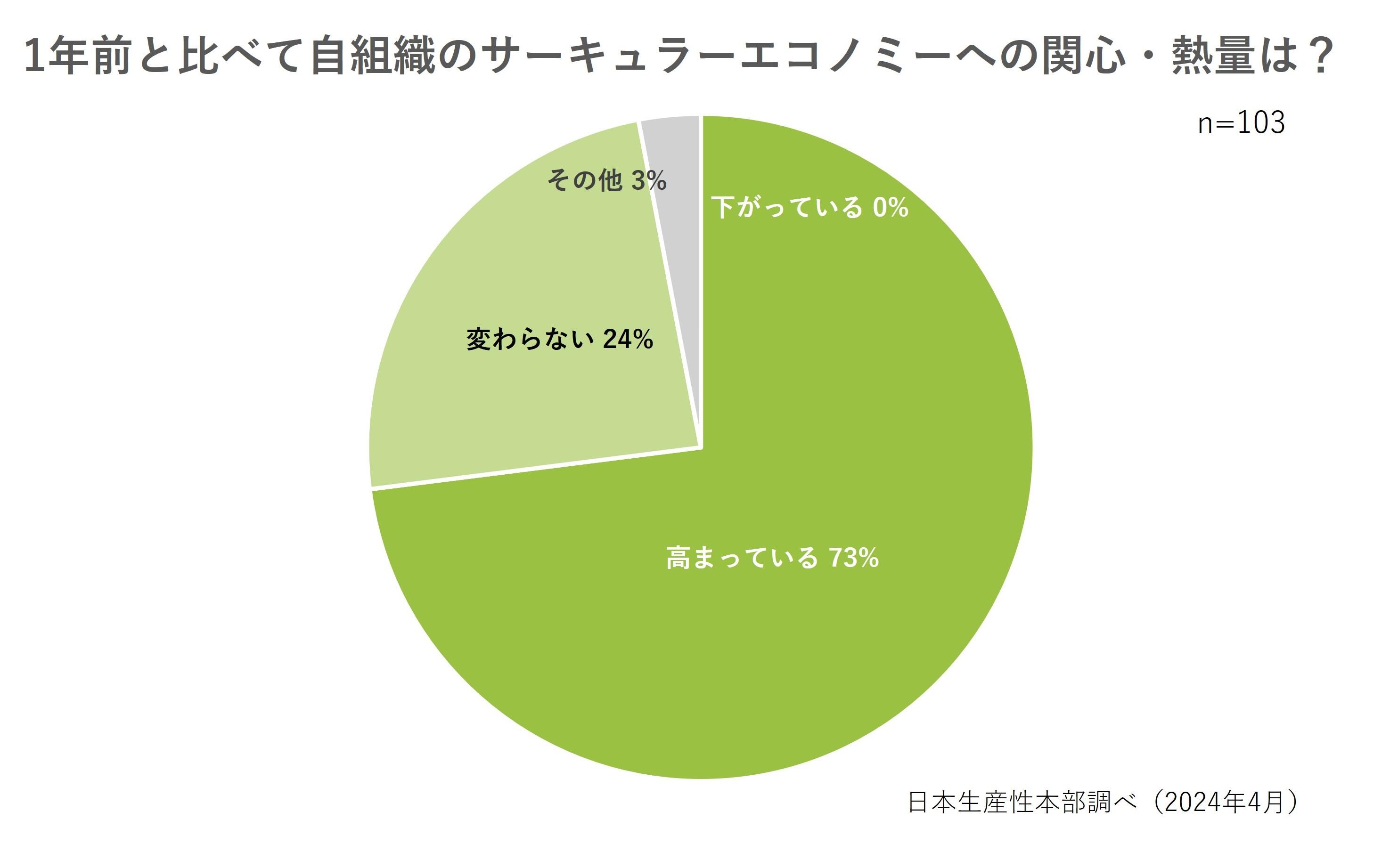 1年前と比べた自組織のサーキュラーエコノミーの関心・熱量の変化のグラフ