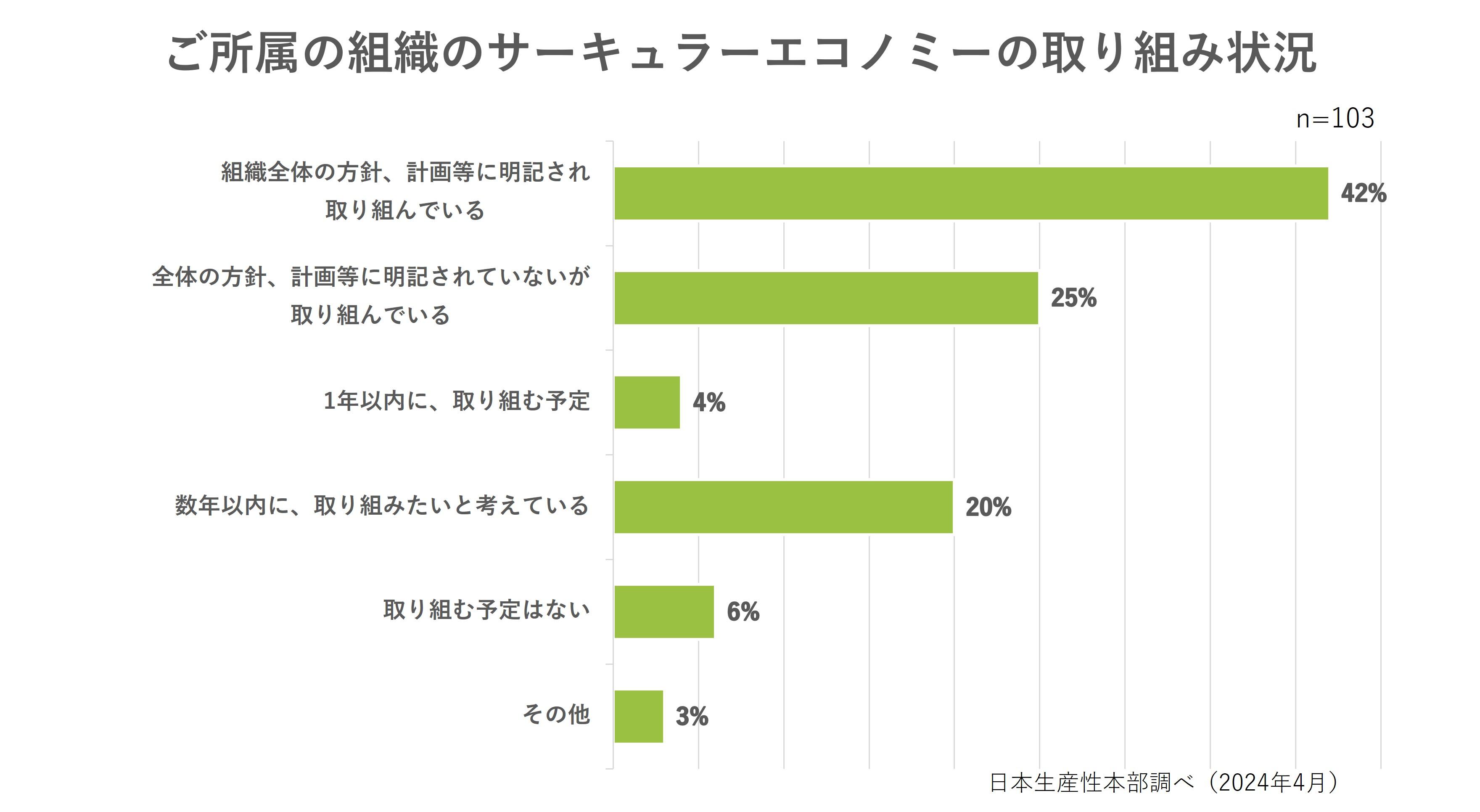 自組織のサーキュラーエコノミーの取り組み状況のグラフ