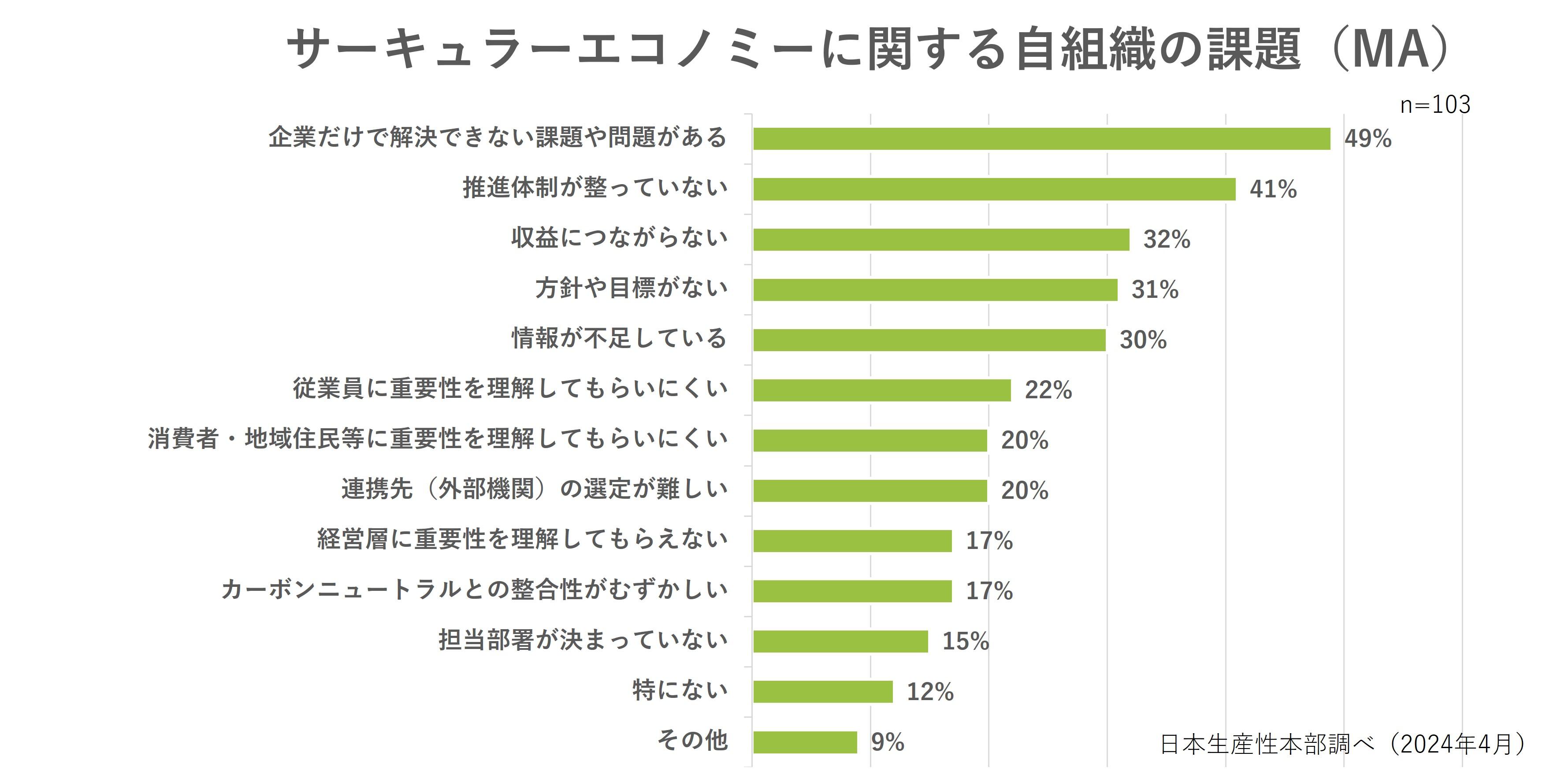 サーキュラーエコノミーに関する自組織の課題のグラフ