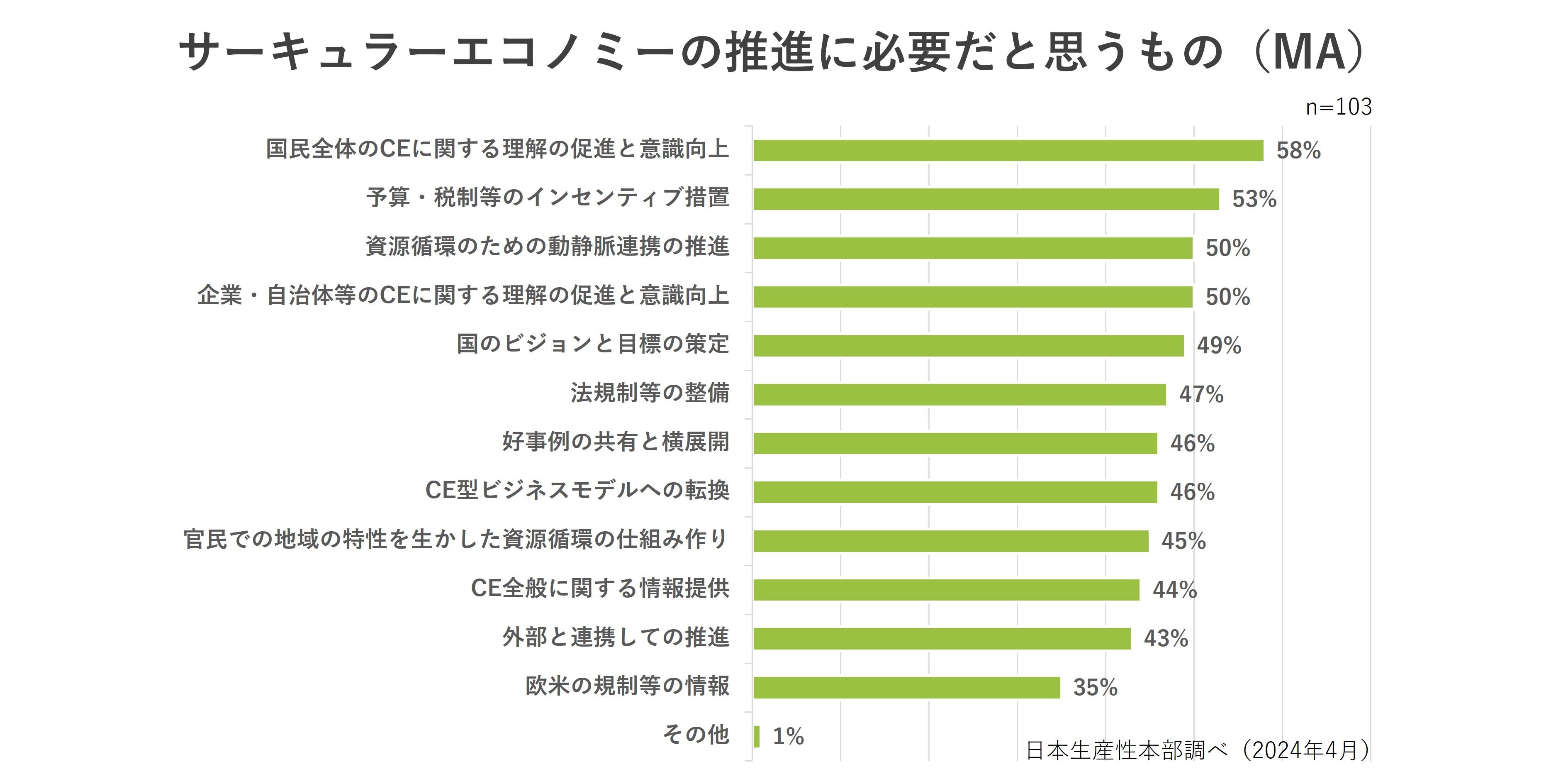 サーキュラーエコノミーの推進に必要だと思うもののグラフ
