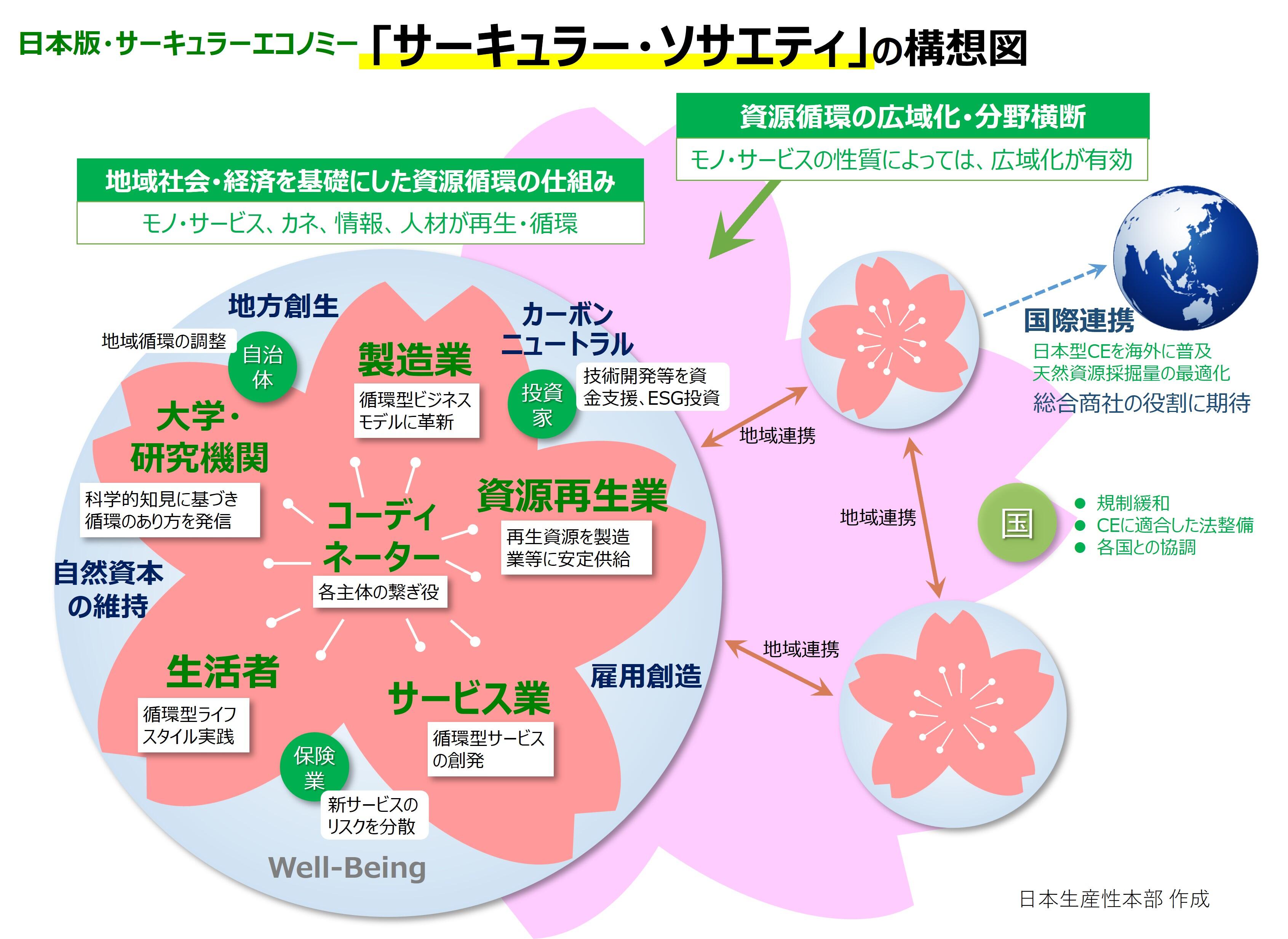 サーキュラー・ソサエティの図