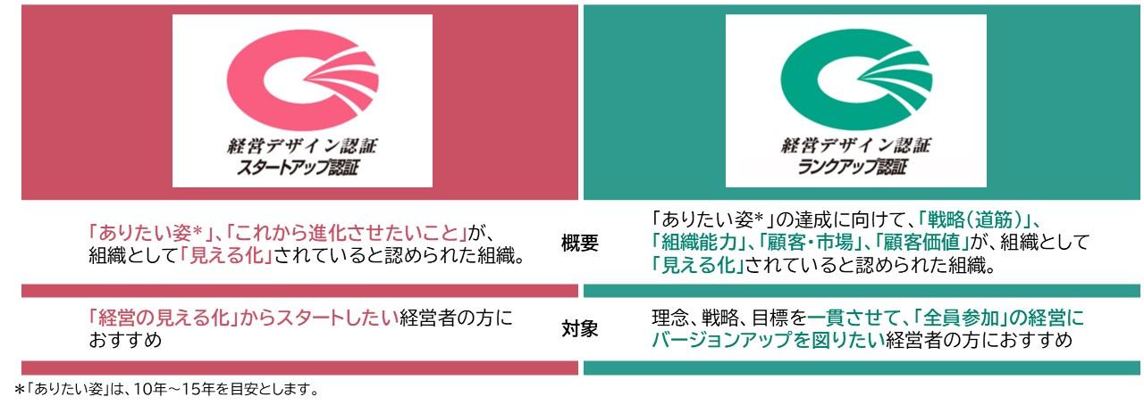 経営デザイン認証制度